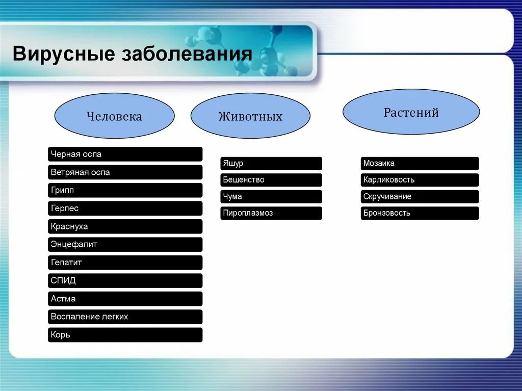 Основные вирусные заболевания человека. Вирусные болезни человека животных и растений. Заболевания вызываемые вирусами у растений животных человека. Болезни растений вызываемые вирусами таблица. Вирусные болезни человека животных и растений таблица.