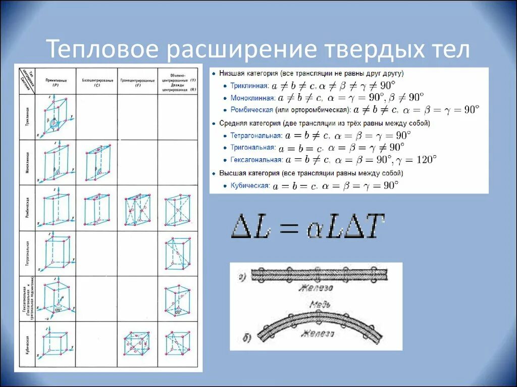 Формулы объемного расширения. Тепловое линейное расширение тел. Тепловое расширение твердых тел формула. Линейное и объемное тепловое расширение тел. Тепловое расширение твердых тел и жидкостей формулы.