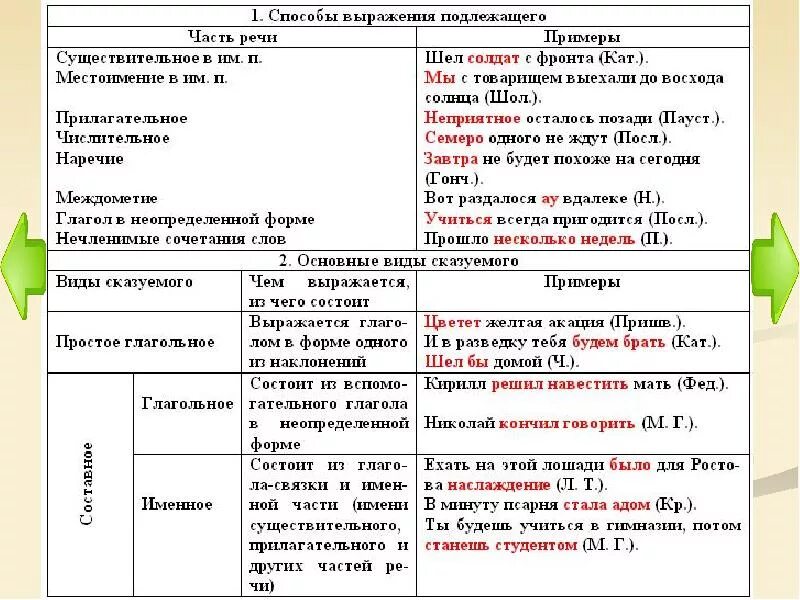 Выбери грамматические основы данных предложений. Выражение подлежащего и сказуемого разными частями речи. Грамматическая основа способы выражения подлежащего и сказуемого. Способы выражения подлежащего и сказуемого правило. Способы выражения подлежащего и сказуемого русский язык 8 класс.