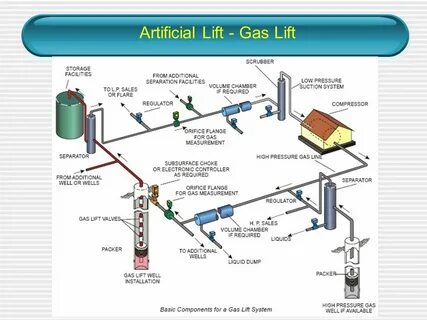 Gas systems
