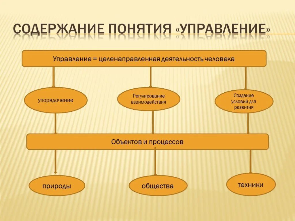 Содержание понятия управление. Управление Тип взаимодействия. Понятие содержание и виды управления. Управление как особый Тип взаимодействия.