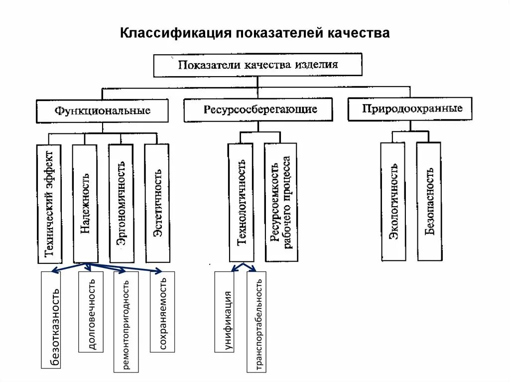 Параметры качества изделий. Схема классификации показателей качества. Методы определения показателей качества схема. Схема классификация показателей качества товаров. Классификационная схема показателей качества.