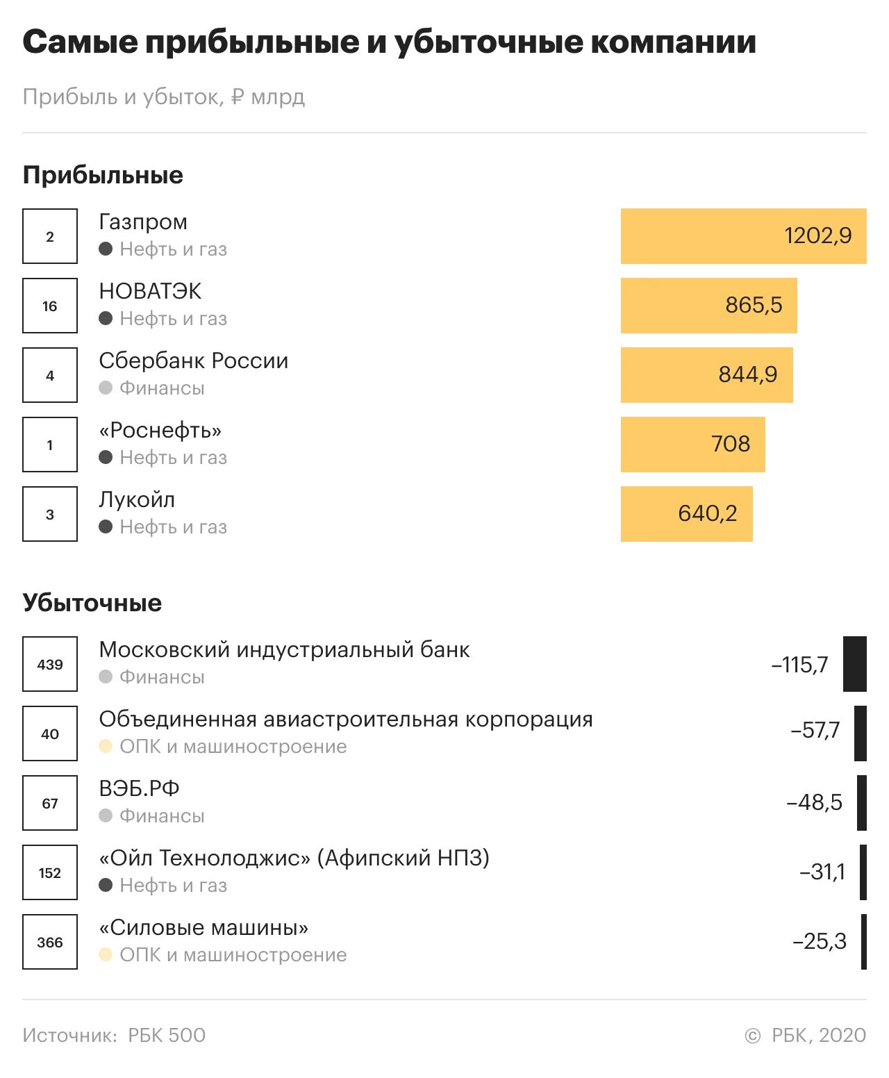 Приносить прибыль организации. Самые прибыльные компании России. Самые прибыльные предприятия России. Крупнейшие российские фирмы. Прибыльная компания.