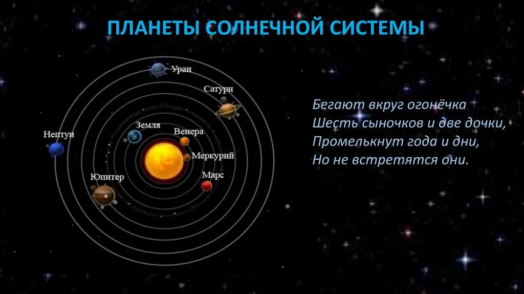 Про солнечную систему 4 класс. Описание планет. Солнечная система описание. О планетах солнечной системы. Планеты солнечной системы с описанием.