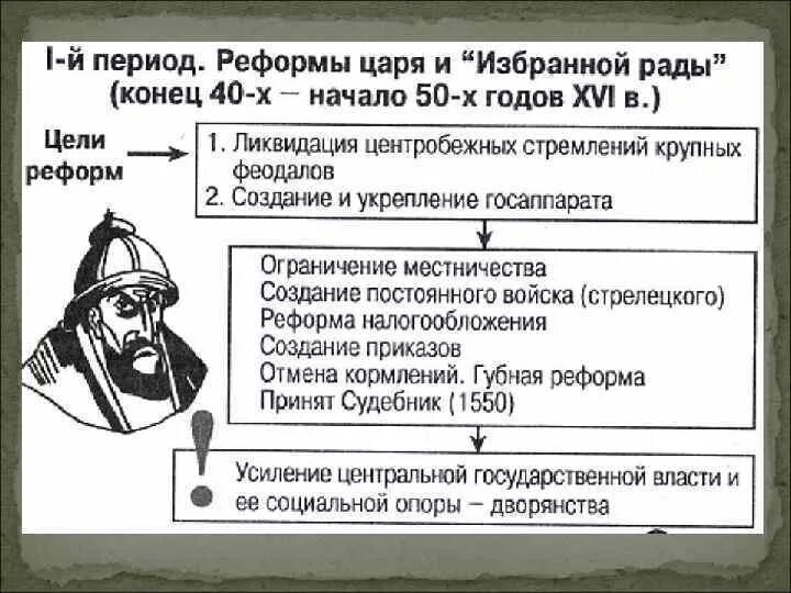 Избранная рада реформы Ивана 4. История России начало правления Ивана 4 реформы избранной рады. Реформы избранной рады в 1550 году и 1556.