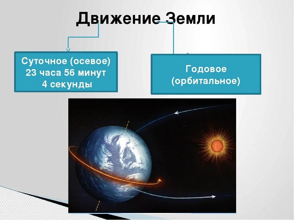 Какое движение земли. Осевое движение земли. Движение земли презентация. Форма и движение земли. Осевое и орбитальное движение земли.