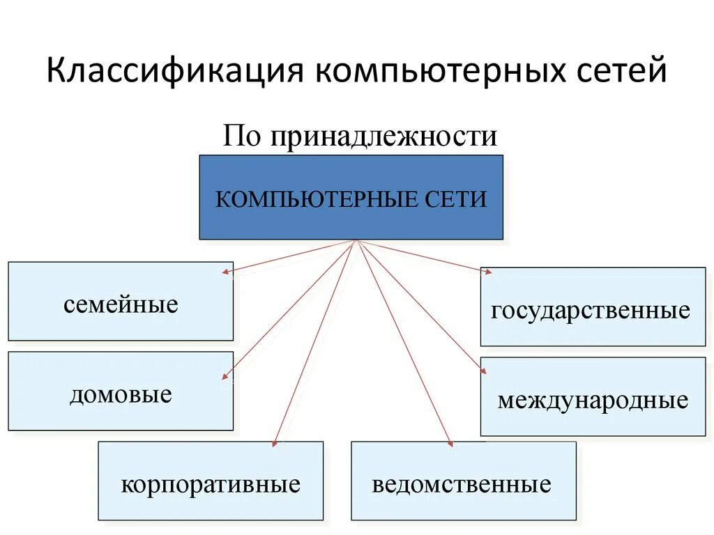 Классификация вычислительных сетей. Классификация компьютерных сетей схема. Классификация локальных компьютерных сетей. Классификация сетей по наличию сервера. Классификация компьютерных сетей таблица.