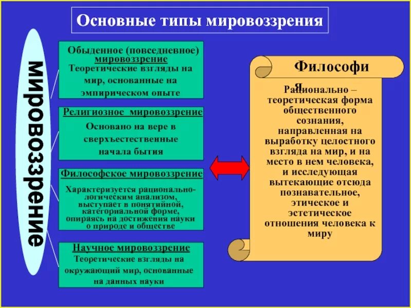 Понятия информация с обыденной точки зрения. Типы мировоззрения. Философское мировоззрение. Основные типы мировоззрения. Типы философского мировоззрения.