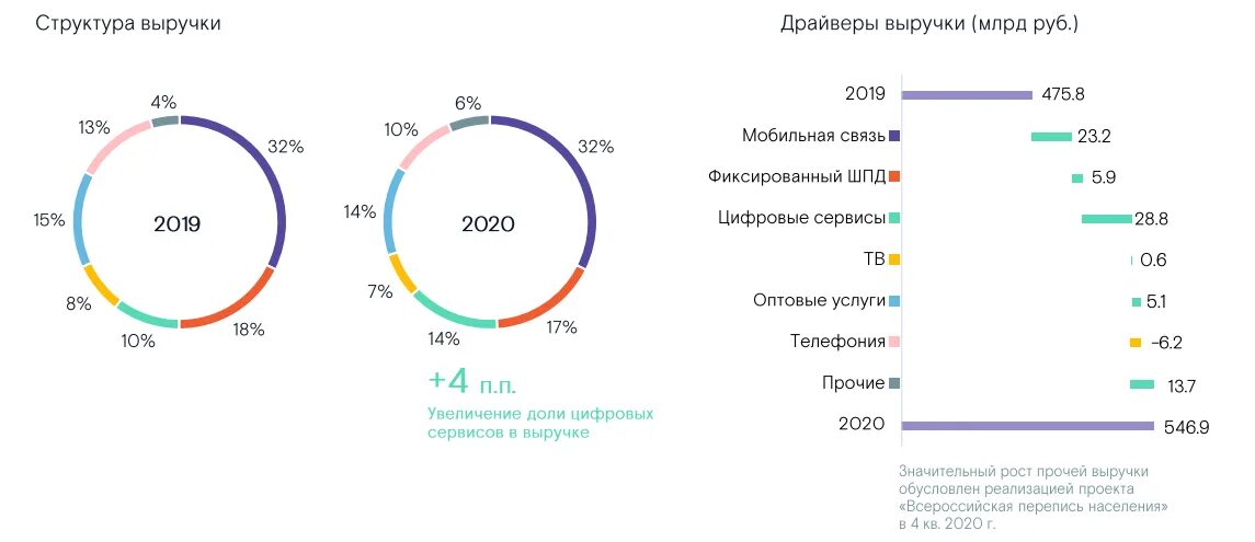 Ростелеком акционеры. Ростелеком акционеры структура. Структура держателей акций Ростелеком. Услуги ШПД. Ростелеком 2022.