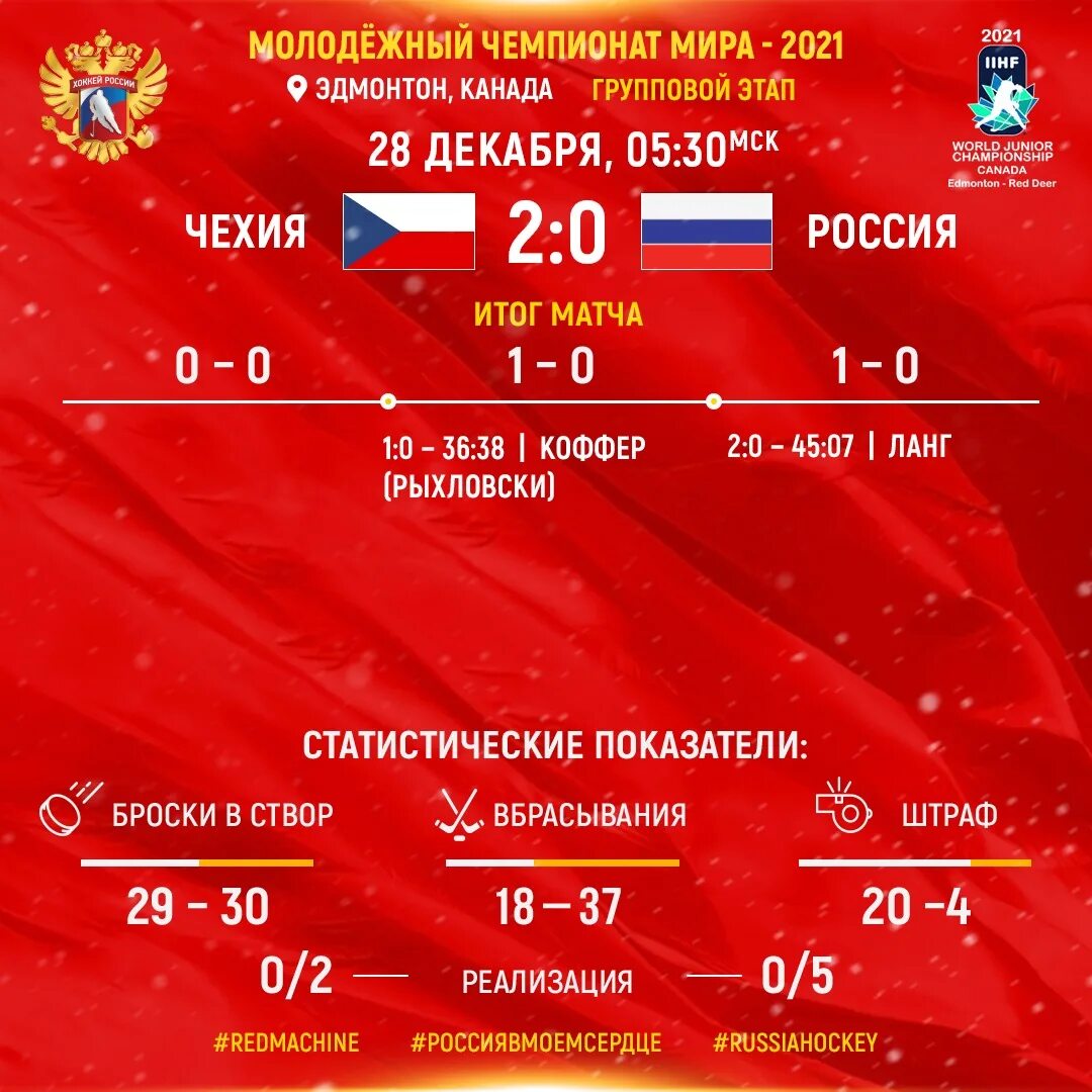 Хоккей результаты сегодняшнего дня. Россия Чехия. Россия Чехия хоккей. ЧМ по хоккею Результаты. Статистика России хоккей матчей.