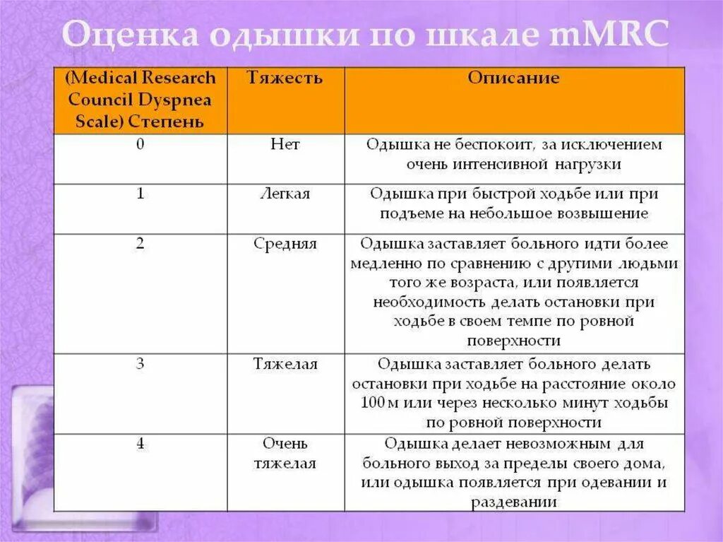 Каких версий опросника caps 5 не существует. MMRC-шкала одышки. Индекс одышки по шкале MMRC 1. Шкала тяжести одышки MRC. MMRC ХОБЛ.