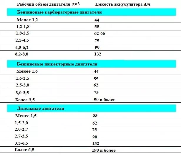 Выбрать емкость аккумулятора. Таблица аккумуляторов для авто по мощности двигателя. Таблица подбора АКБ для авто. Таблица подбора аккумулятора по объему двигателя. Как подобрать АКБ для авто.