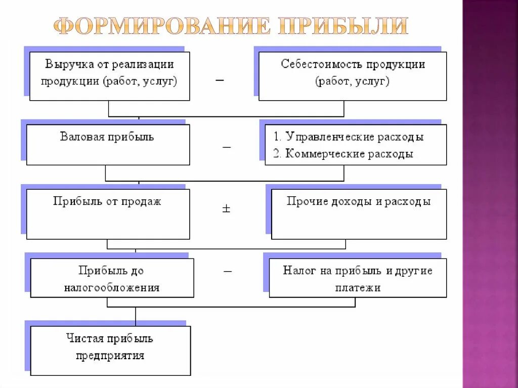 Прибыль определение и виды. Порядок формирования чистой прибыли схема. Схема формирования чистой прибыли предприятия. Схема порядок формирования финансовых результатов предприятия. Прибыль схема формирования прибыли.