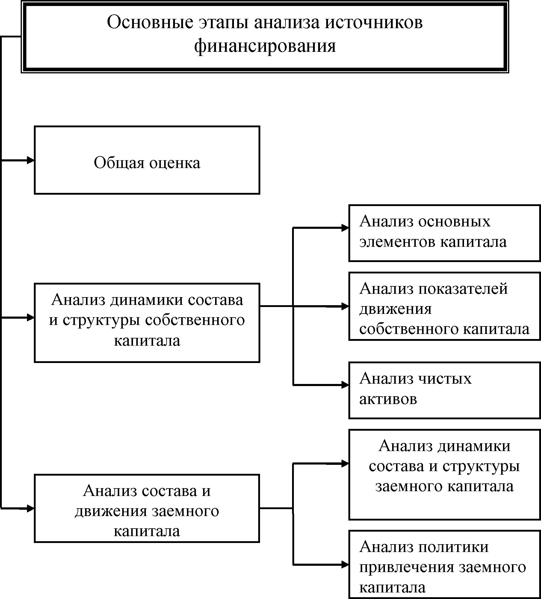 Анализ этапов обучения. Источники финансирования активов. Анализ источников финансирования. Анализ источников финансирования активов. Анализ источников финансирования предприятия.