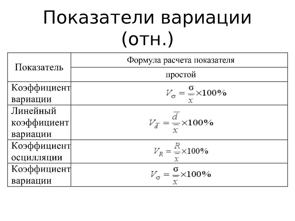 Показатель св. Показатели вариации формулы. Коэффициент вариации формула. Коэффициент вариации выборки формула. Формула - коэффициент вариации формула расчета.