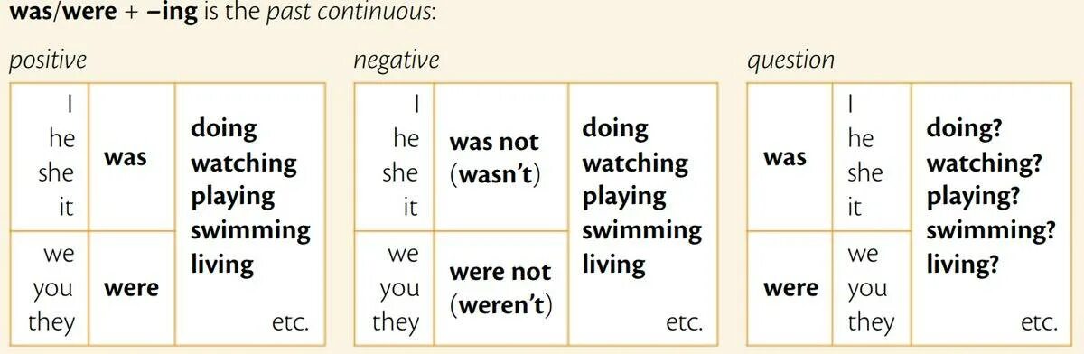 Past continuous tense form. Паст континиус образование. Правило образования паст континиус. Правило паст континиус по английскому. Past Continuous схема построения предложения.