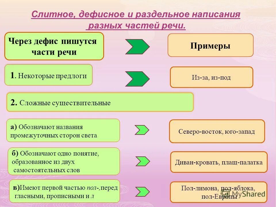 Юго западный через дефис. Дефисное написание разных частей речи примеры. Слитное и раздельное написание разных частей речи. Дефисное Слитное и раздельное правописание в существительных. Слитное и раздельное дефисное написание разных частей.