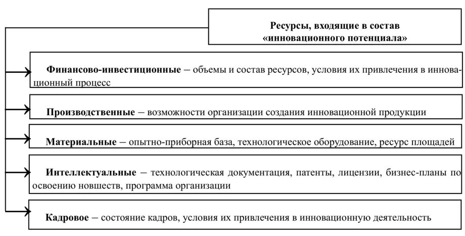 Повышения инновационного потенциала. Инновационный потенциал. Оценка инновационного потенциала. Структура инновационного потенциала. Схема оценки инновационного потенциала организации.