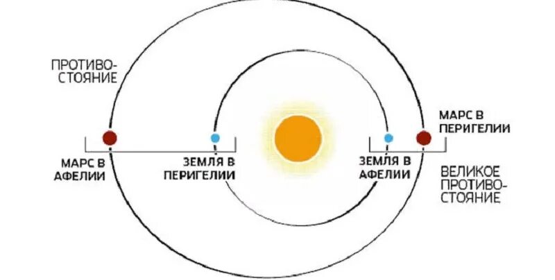 Афелий орбиты планеты. Противостояние Марса схема. Орбита Марса афелий. Орбита Марса и земли. Противостояние Марса и солнца.