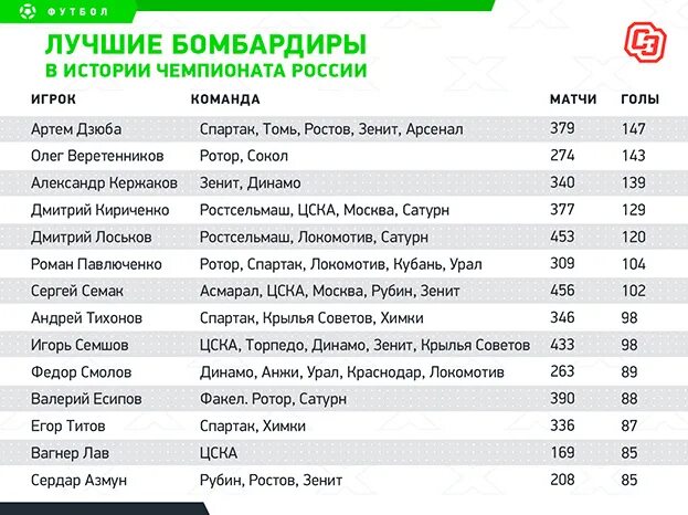 Лучшие бомбардиры чемпионата России. Бомбардиры РПЛ. Российская премьер лига бомбардиры. Лучший бомбардир в истории РПЛ.