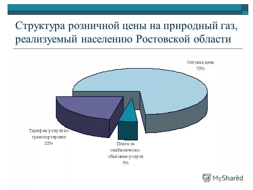 Население ростовской области вопросы. Структура стоимости газа. Структура стоимости природного газа. Структура цены. ГАЗ природный, кроме реализуемого населением.