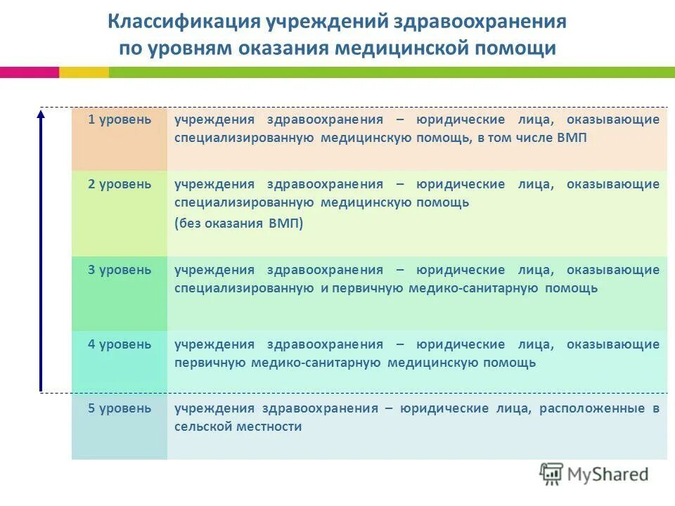 Уровень организации здравоохранения