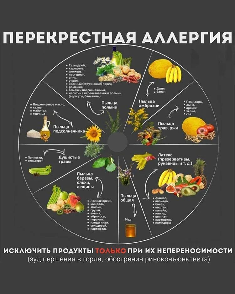 Перекрестная аллергия при поллинозе. Сенная лихорадка перекрестная аллергия. Перекрестная аллергия на пыльцу березы. Сорные травы аллергия перекрестная пищевая. Аллергены сейчас