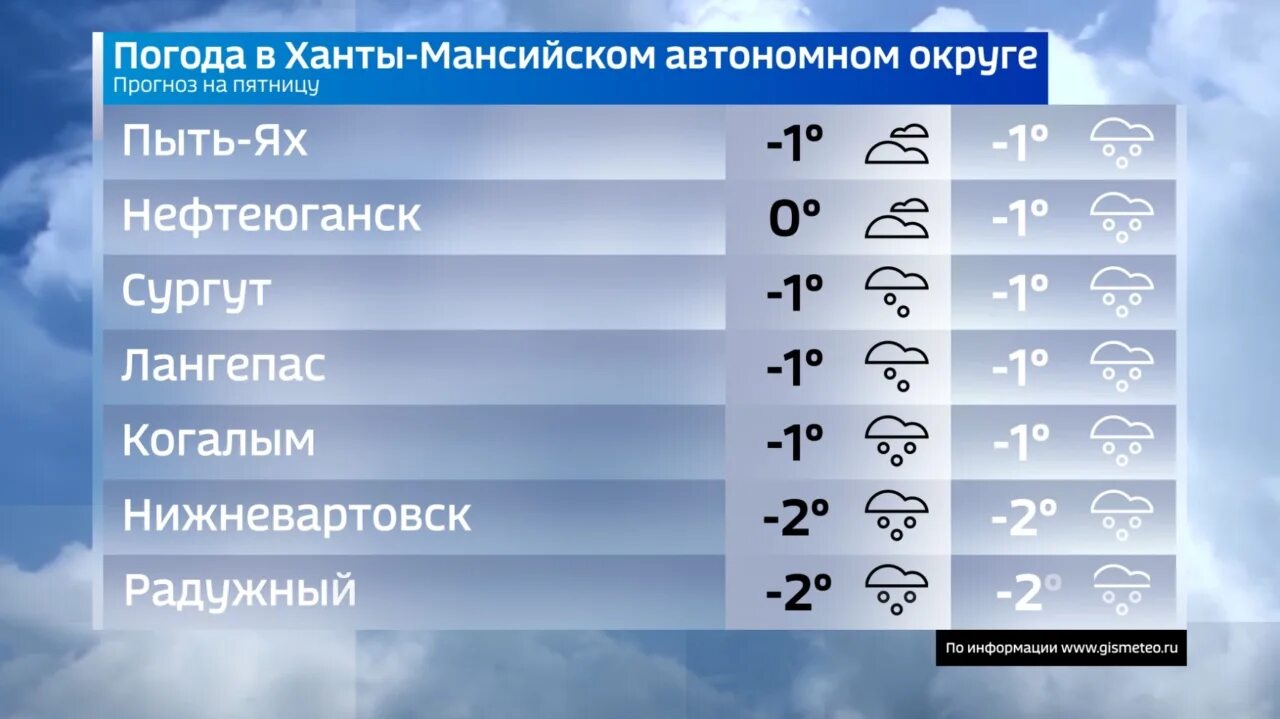 Погода яхрома на 10. Температура воздуха. ХМАО погода. Погода в ХМА. Погода на ноябрь.