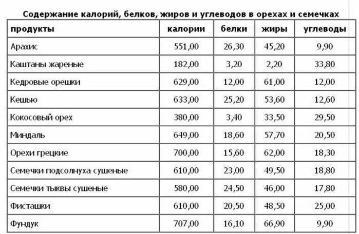 Сколько жиров белков в орехах. Орехи энергетическая ценность таблица. Энергетическая ценность орехов на 100 грамм. Сколько калорий в орехах таблица в 100 граммах. Таблица калорий в орехах 100 граммах.