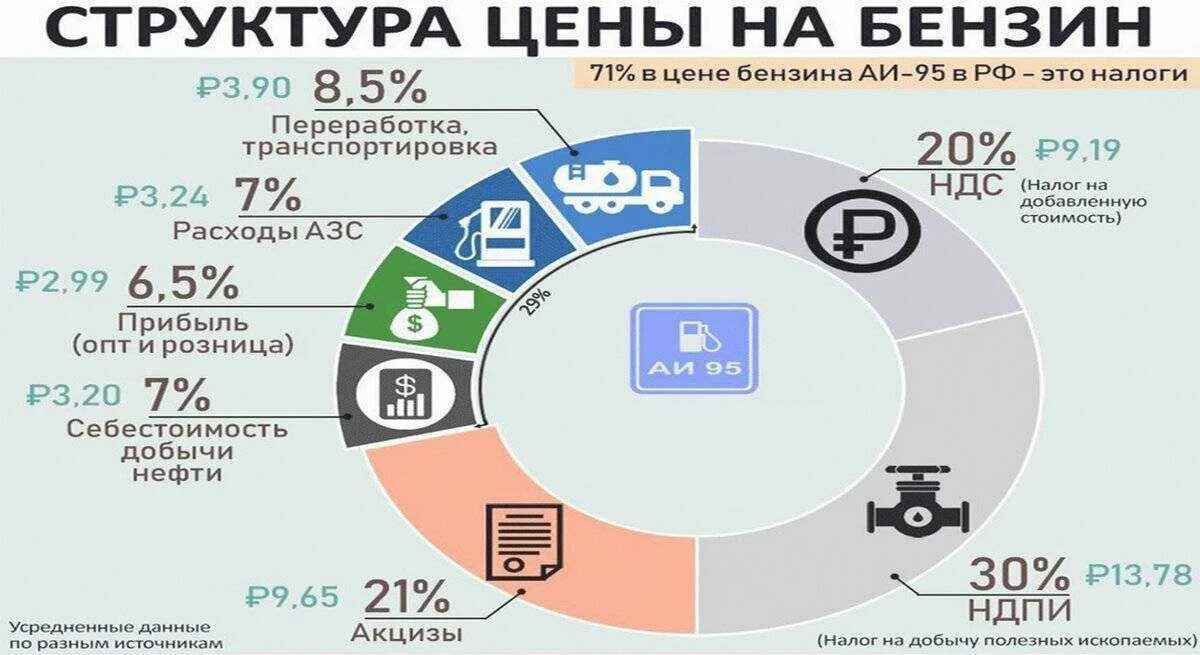 Налоги в цене бензина в России 2021. Структура стоимости бензина. Налог на бензин в России 2021. Себестоимость бензина в России 2021.