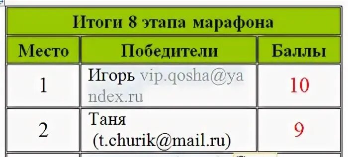 Этапы турнира
