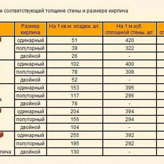 Сколько кирпичей на гараж. Расход раствора на 1 м2 кладки кирпича. Расход песка на 1 м2 кладки кирпича. Расход раствора на кирпичную кладку в кирпич м2. Расход кладочной смеси на 1 куб кирпича.