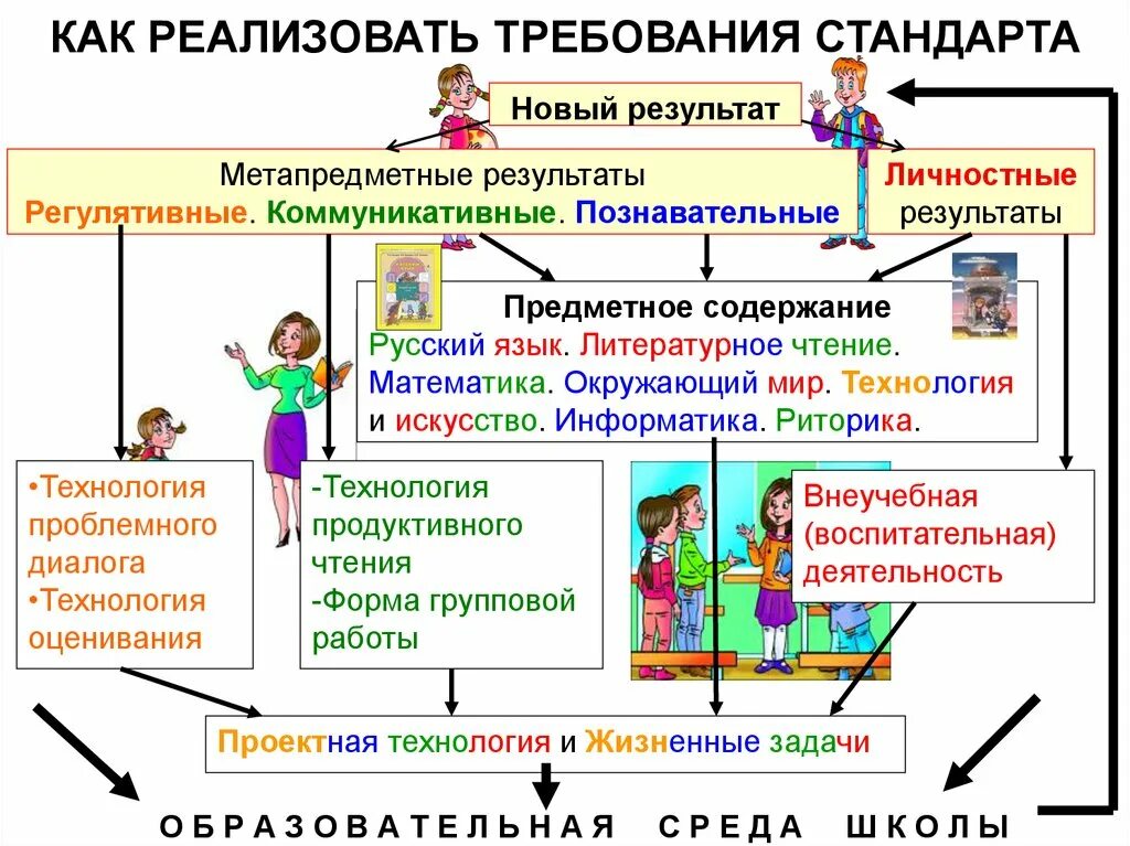 Окружающий мир 4 класс по новым фгос. Метапредметные образовательные Результаты. Реализация требований ФГОС. Развивающая образовательная среда в школе. Внедрение и реализация ФГОС.