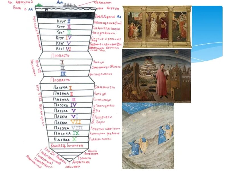 Схема данте. Данте Божественная комедия схема. Схема ада Данте.