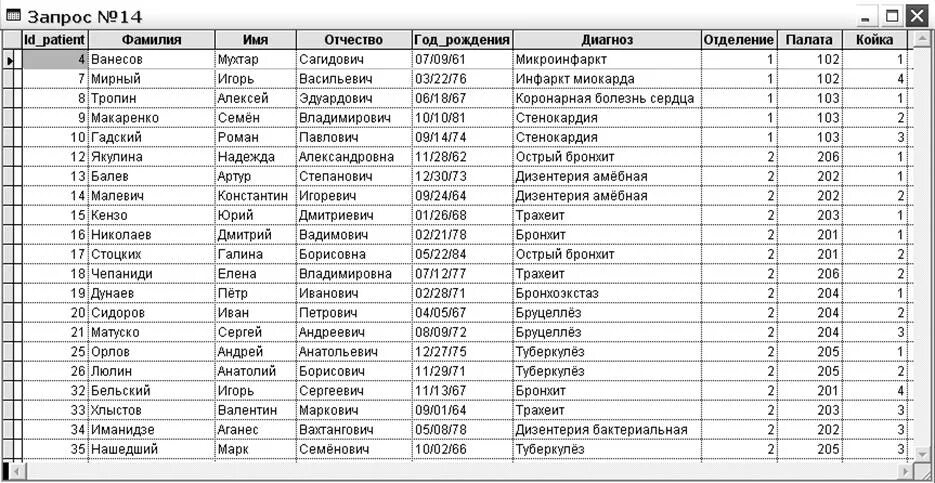 Фамилии txt. Фамилии пациентов. Фамилии больных. ФИО пациента. Фамилия имя отчество пациента.