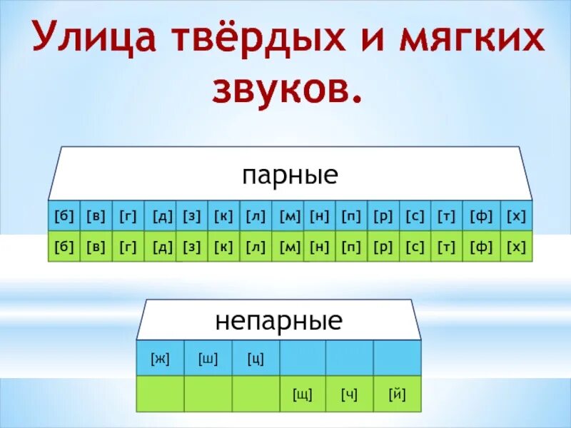 Как отличить мягкий. Мягкие согласные. Твёрдые и мягкие согласные звуки. Твердый и мягкий согласный звук. Твёрдые и мяг-кие согласные звуки.