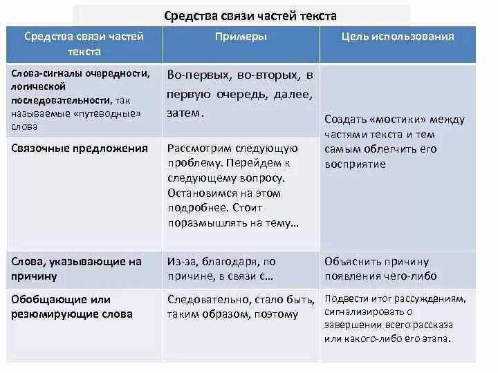 Виды связи текста пример. Средства связи между частями текста. средства связи частей текста. средства связи между частями текста способы связи. языковые средства связи частей текста.