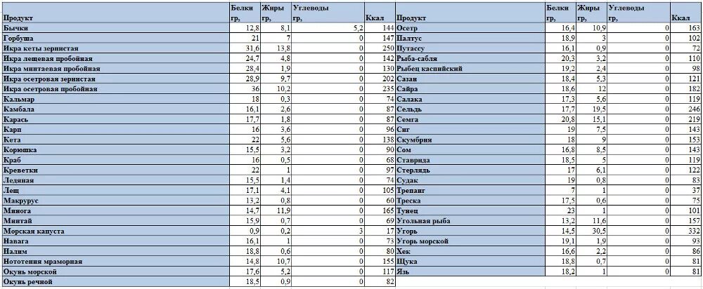 Таблица продуктов белки жиры углеводы. Таблица калорий белки жиры углеводы. Состав белков жиров и углеводов в продуктах таблица на 100 гр. Белки жиры углеводы витамины таблица. Белковая рыба