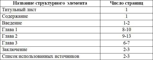 Лист сколько должно быть. Сколько листов должна быть курсовая работа. объем основной части курсовой работы. сколько должен быть объем курсовой работы. минимальный объем курсовой работы.