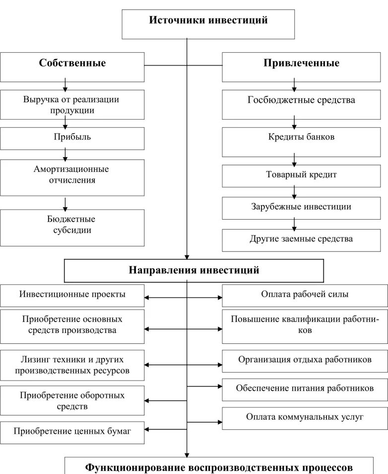 Инвестиционная деятельность организации схема. Инвестиционная деятельность организаций виды схема. Инвестиционная деятельность в виде схемы. Инвестиции в предприятие схема. Текущая деятельность организации это