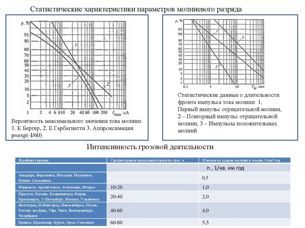 Сколько сила тока в молнии. Параметры импульса тока молнии. Интенсивность Грозовой деятельности. Величина тока молнии. Частота тока молнии.