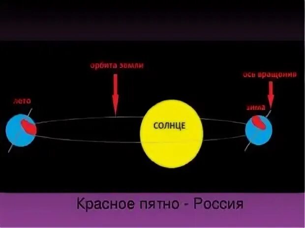 Схема смены времен года на земле. Почему наступает зима и лето. Земля от солнца зимой и летом. Причины смены времен года схема.