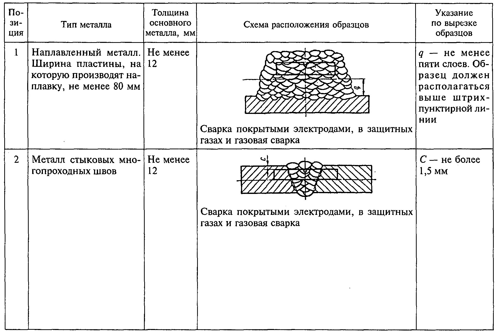 Методы определения механических свойств сварного соединения. Схема макроструктуры сварного соединения.. Испытание механических свойств металла шва и сварного соединения. Механические испытания сварных швов и соединений. Макроструктура сварного шва.