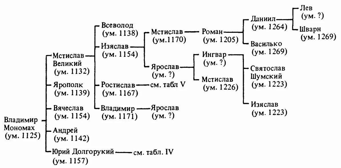 Князья потомки мономаха. Родословное дерево Владимира Мономаха. Родословное дерево потомков Владимира Мономаха. Родословная потомков Владимира Мономаха. Родословная Владимира Мономаха дерево.