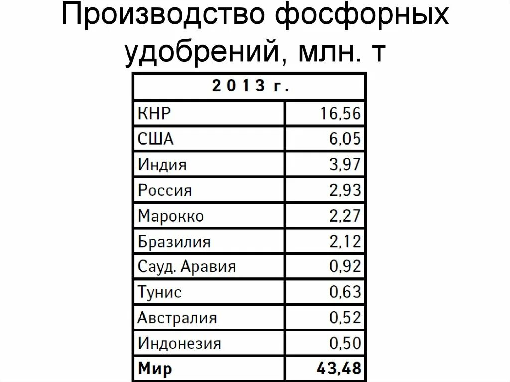 Страны производители минеральные. Страны производители удобрений. Производители удобрений по странам. Страны по производству фосфорных удобрений. Страны Лидеры по фосфорным удобрениям.