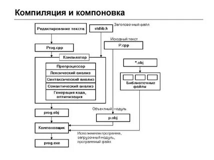 Организация программы на c
