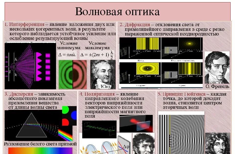 Примеры интерференции и дифракции. Волновая оптика таблица дисперсия. Волновая оптика формулы по физике 11 класс. Физические основы волновой оптики. Волновая оптика интерференция.