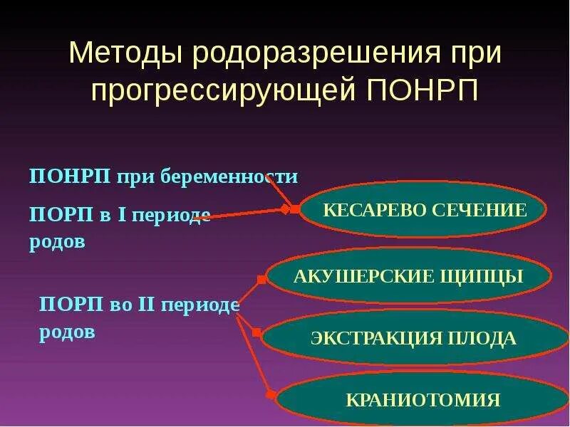 Методы родоразрешения. Методы родоразрешения при ПОНРП. Способы родоразрешения в акушерстве. Методы исследование при ПОНРП.