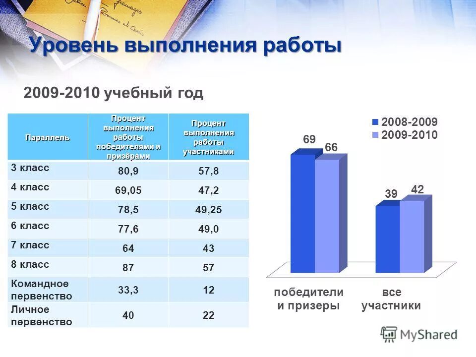 Процент выполнения на 3