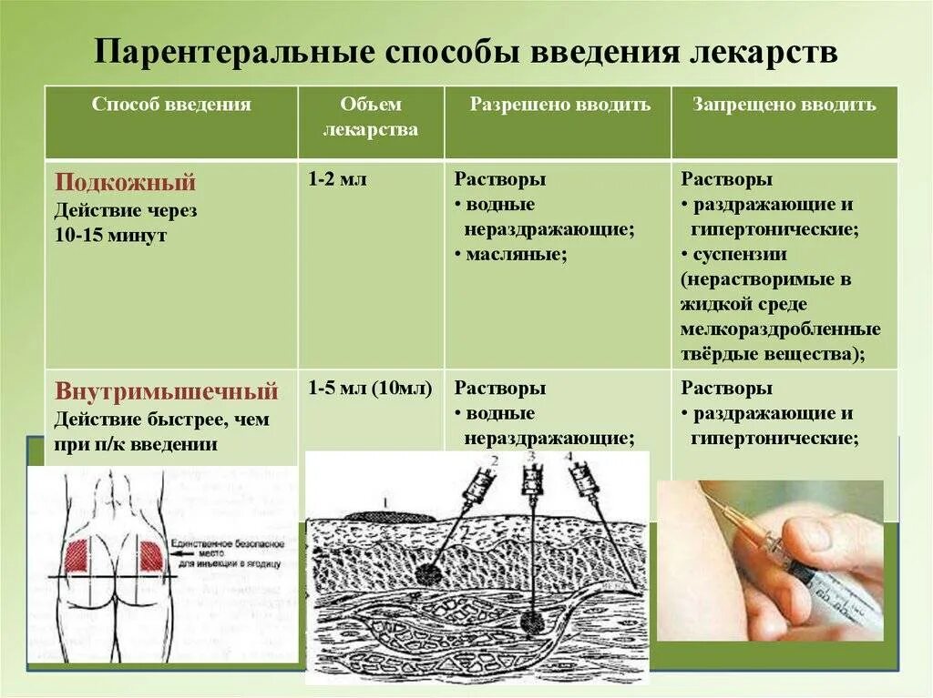 Парентеральное введение лекарственных средств это. Парентеральные пути введения лекарственных веществ. Что такое парентеральные пути введения лекарств в фармакологии. Пути введения лекарственных препаратов. Виды инъекций.. Парентеральный инъекционный путь введения.